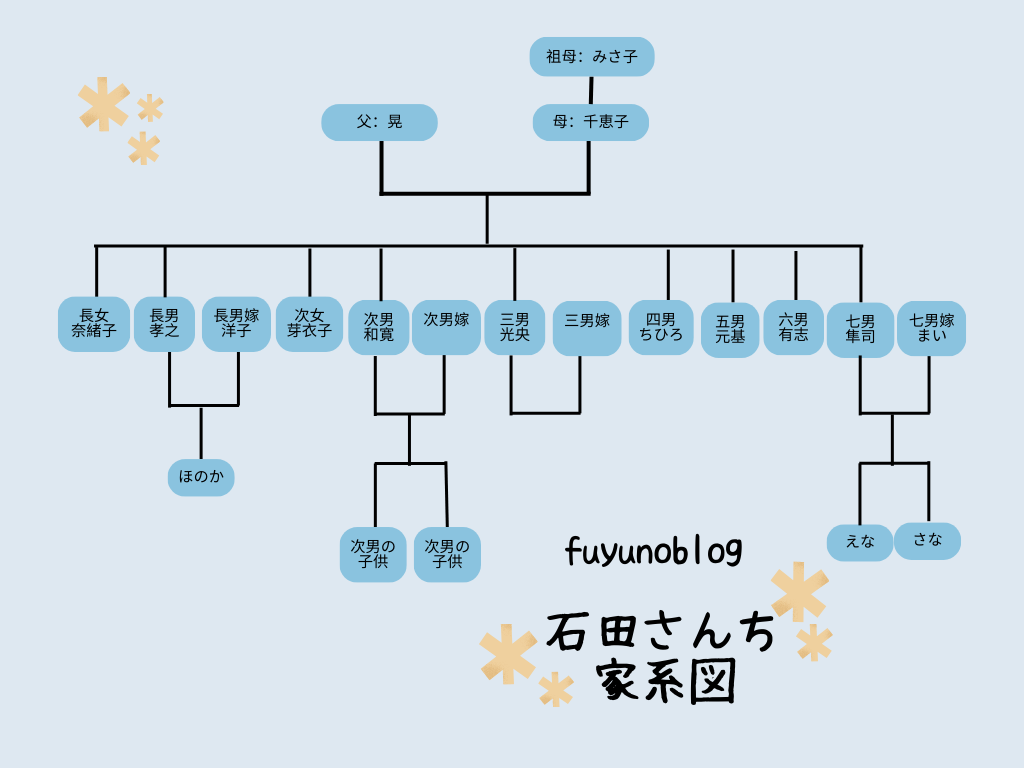 石田さんちの家系図について